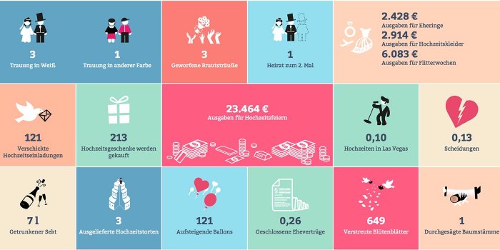 11 spannende Statistiken zur Hochzeit – vom Heiratsantrag bis zu den Flitterwochen