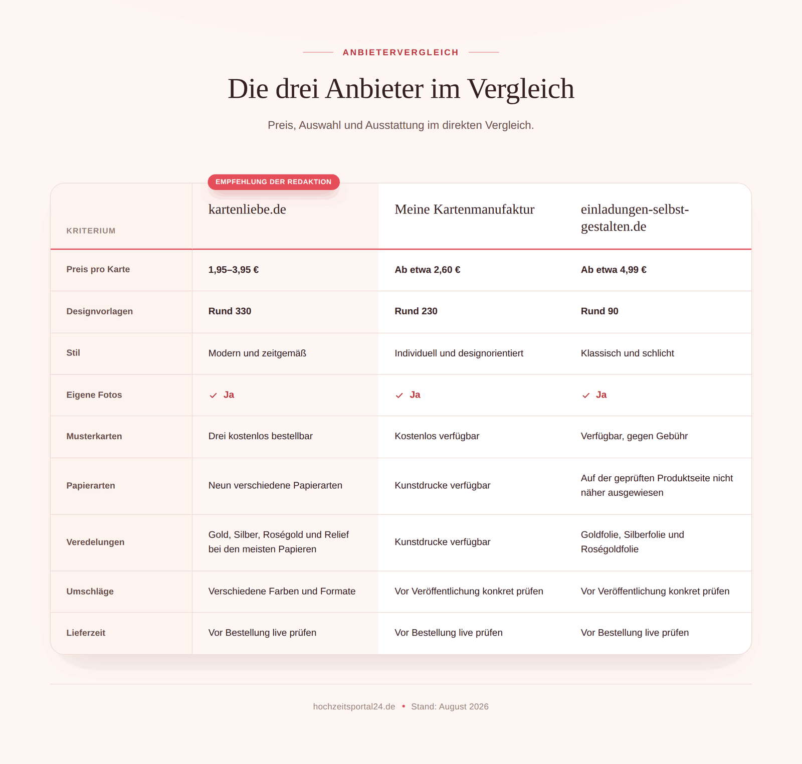 Vergleich Hochzeit Dankeskarten