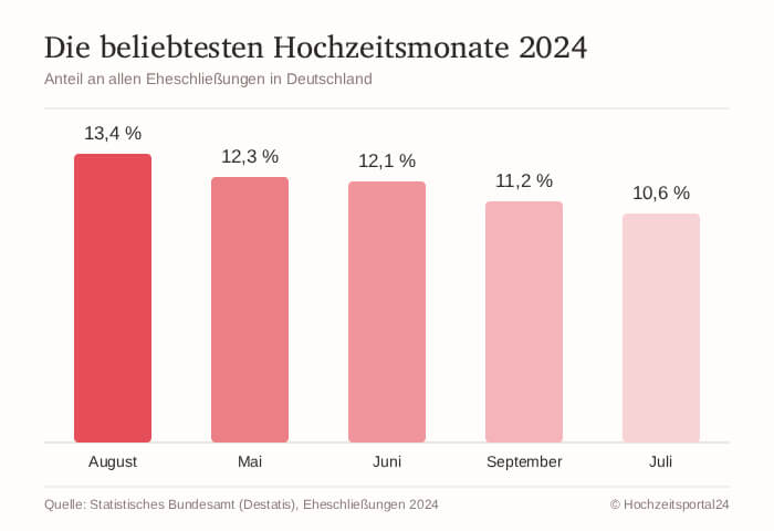 Hochzeitsmonate 2024